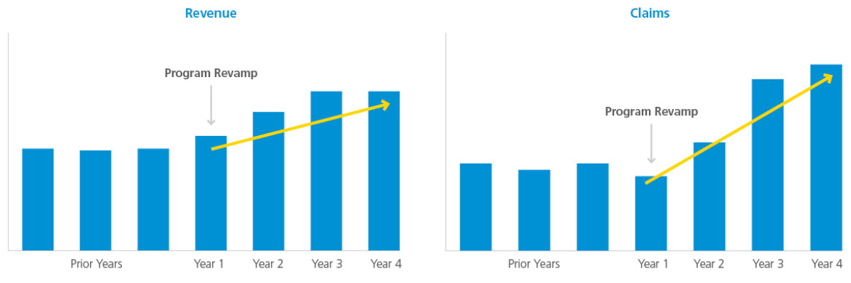 graphs showing the impact of the new channel partner program